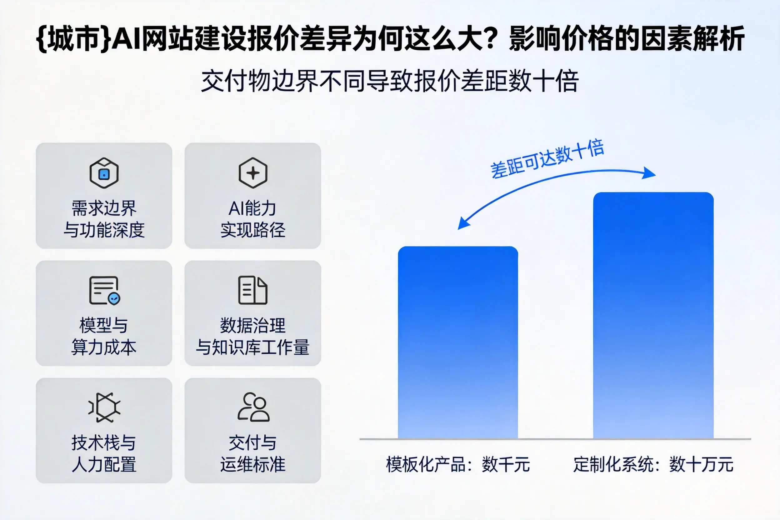大兴安岭AI网站建设报价差异为何这么大？影响价格的因素解析
