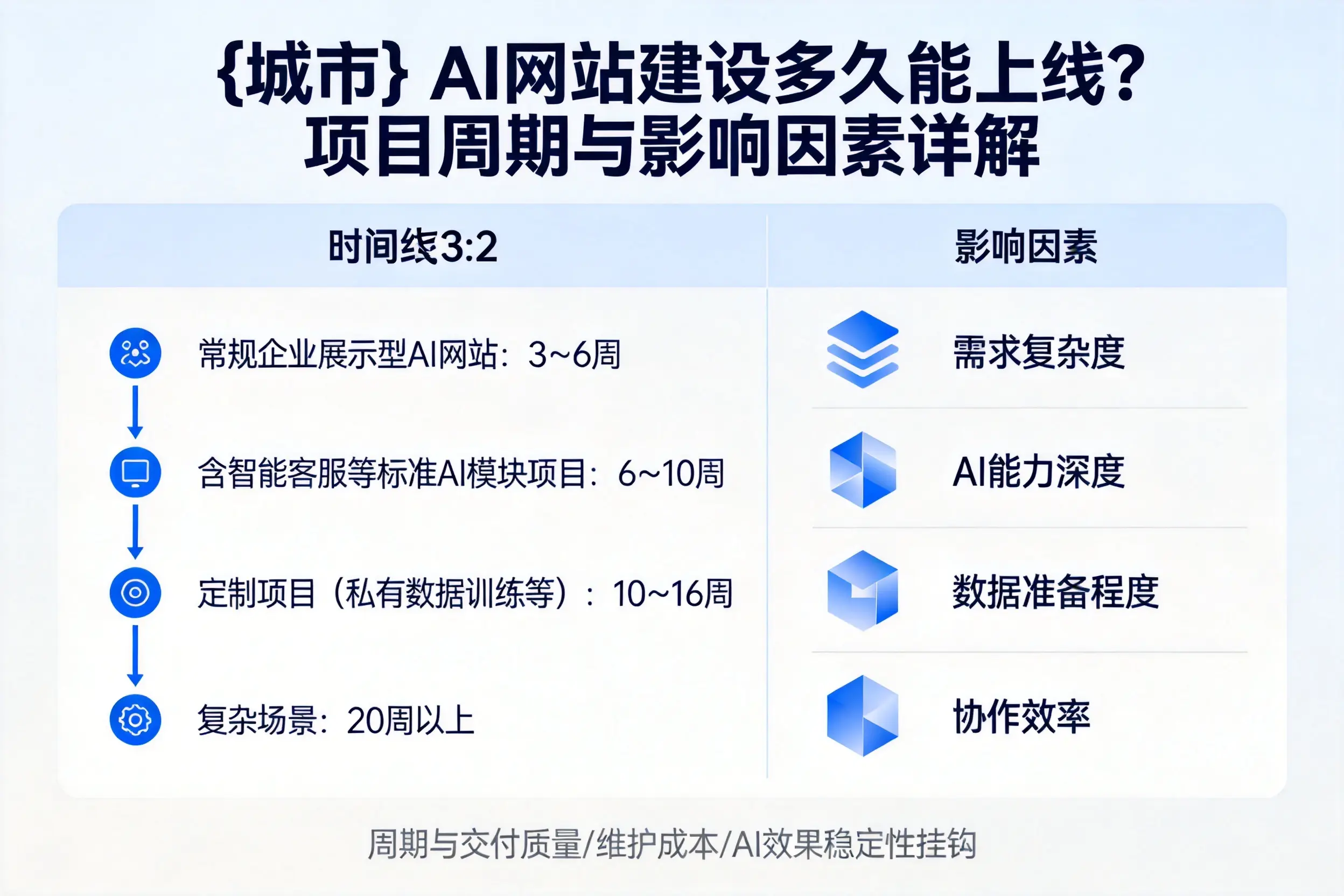大兴安岭AI网站建设多久能上线？项目周期与影响因素详解
