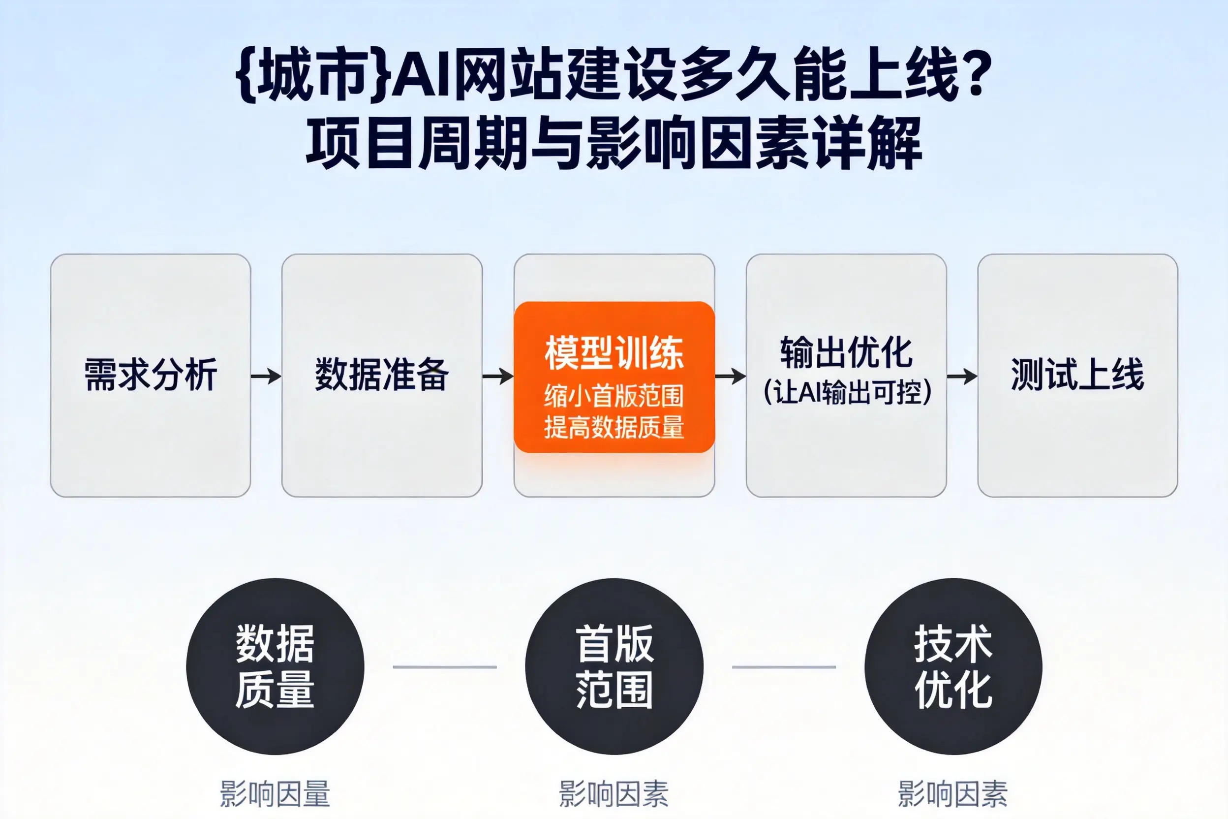 大兴安岭AI网站建设多久能上线？项目周期与影响因素详解