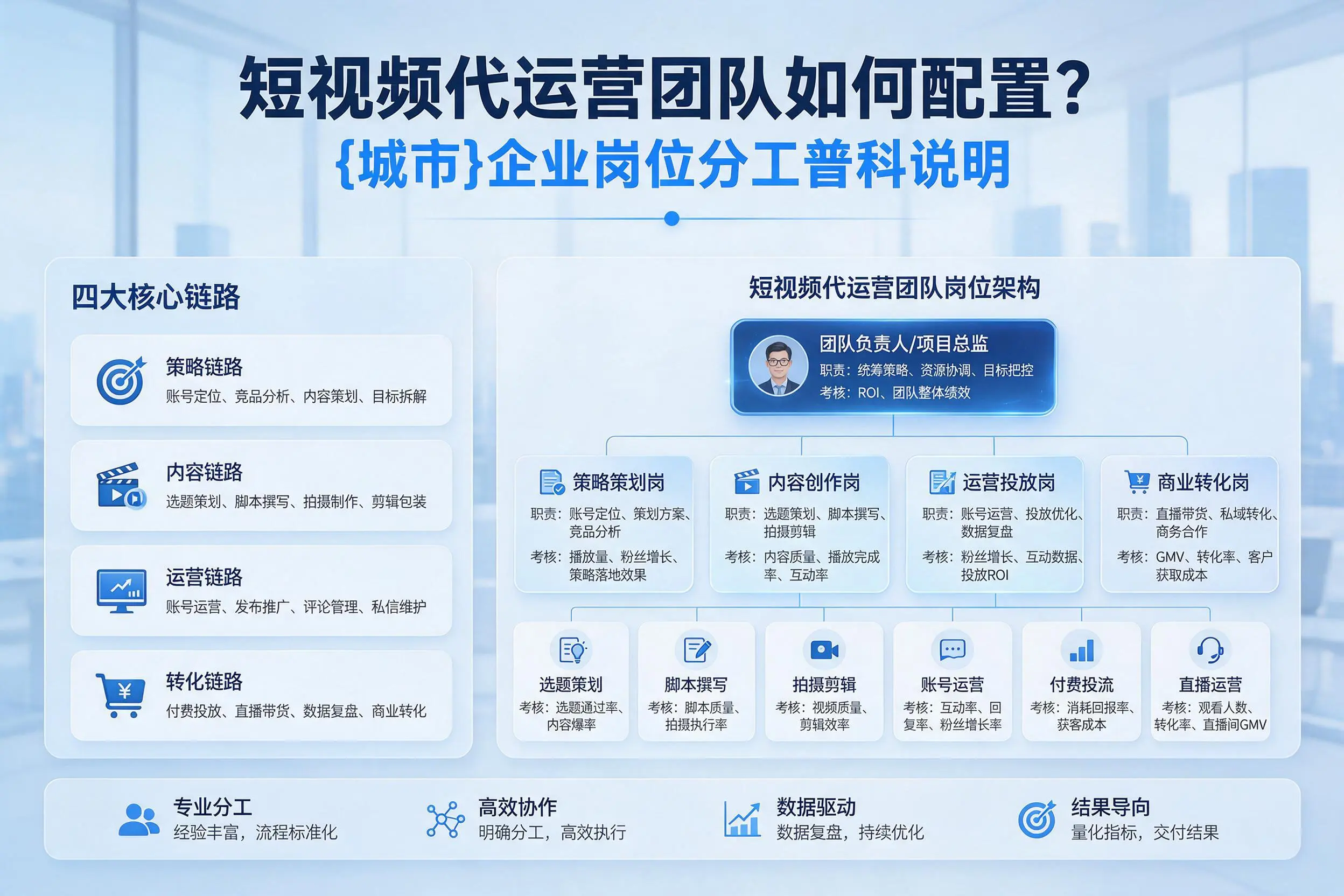 短视频代运营团队如何配置?大兴安岭企业岗位分工科普说明