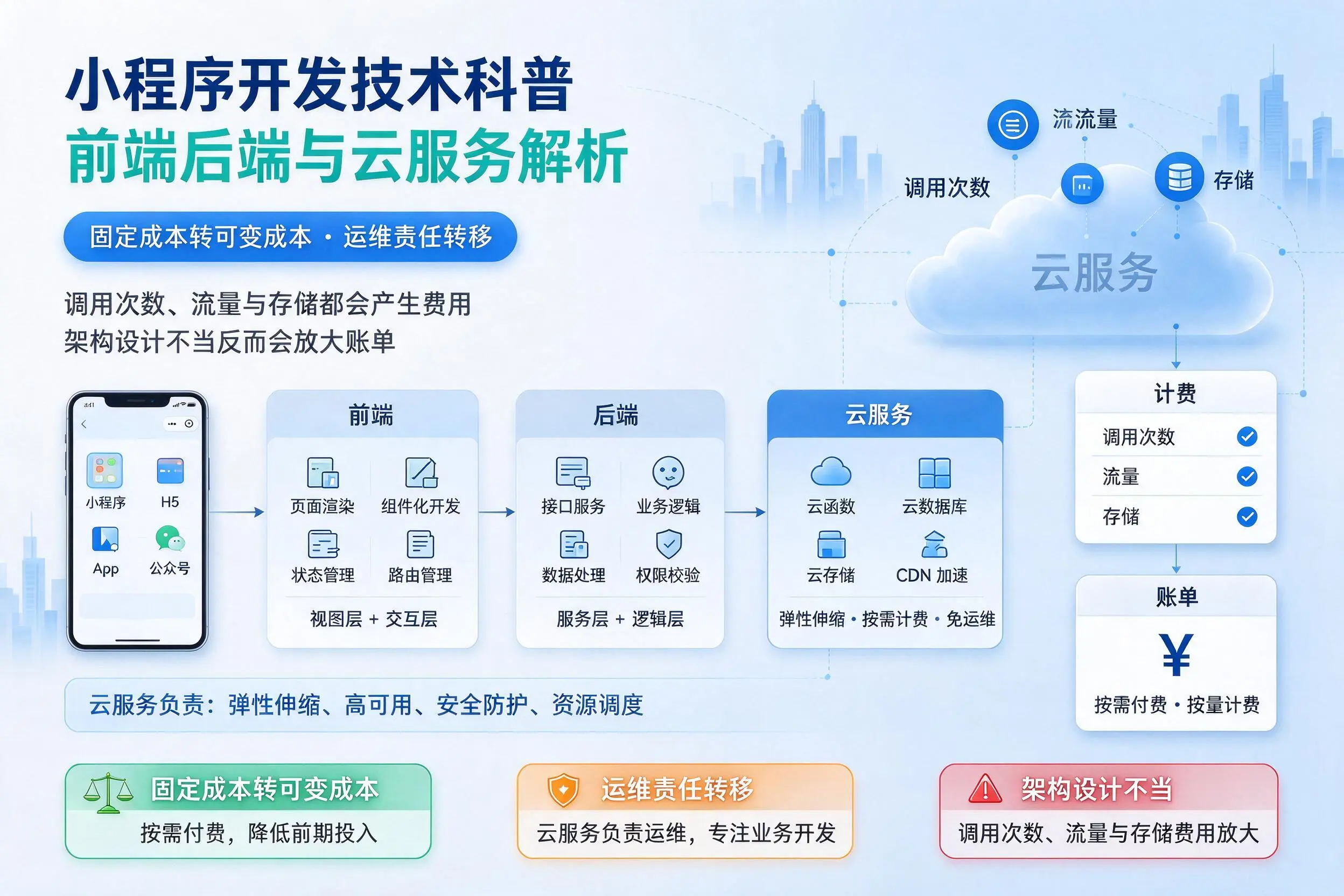 大兴安岭小程序开发技术科普：前端后端与云服务解析