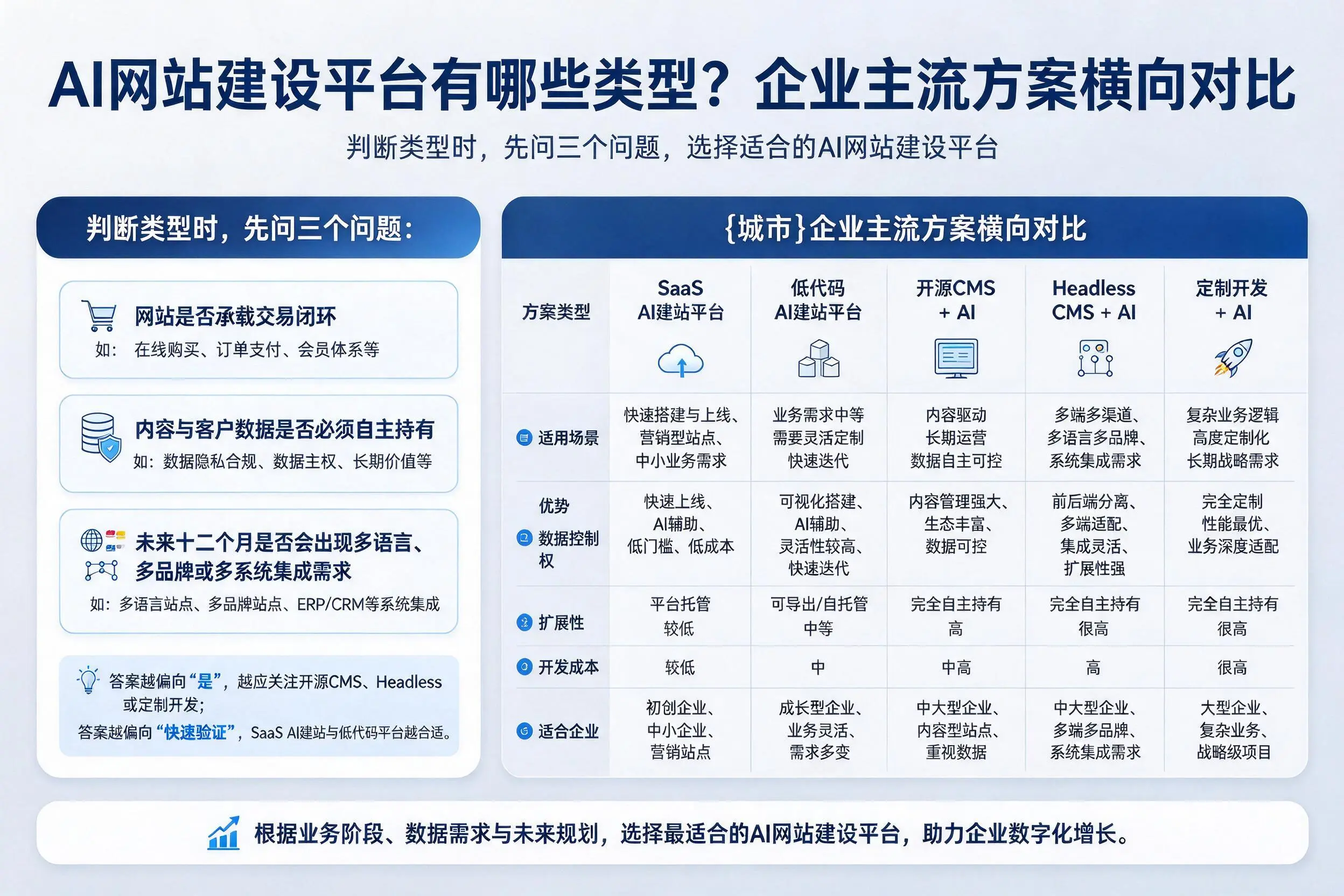 AI网站建设平台有哪些类型？大兴安岭企业主流方案横向对比