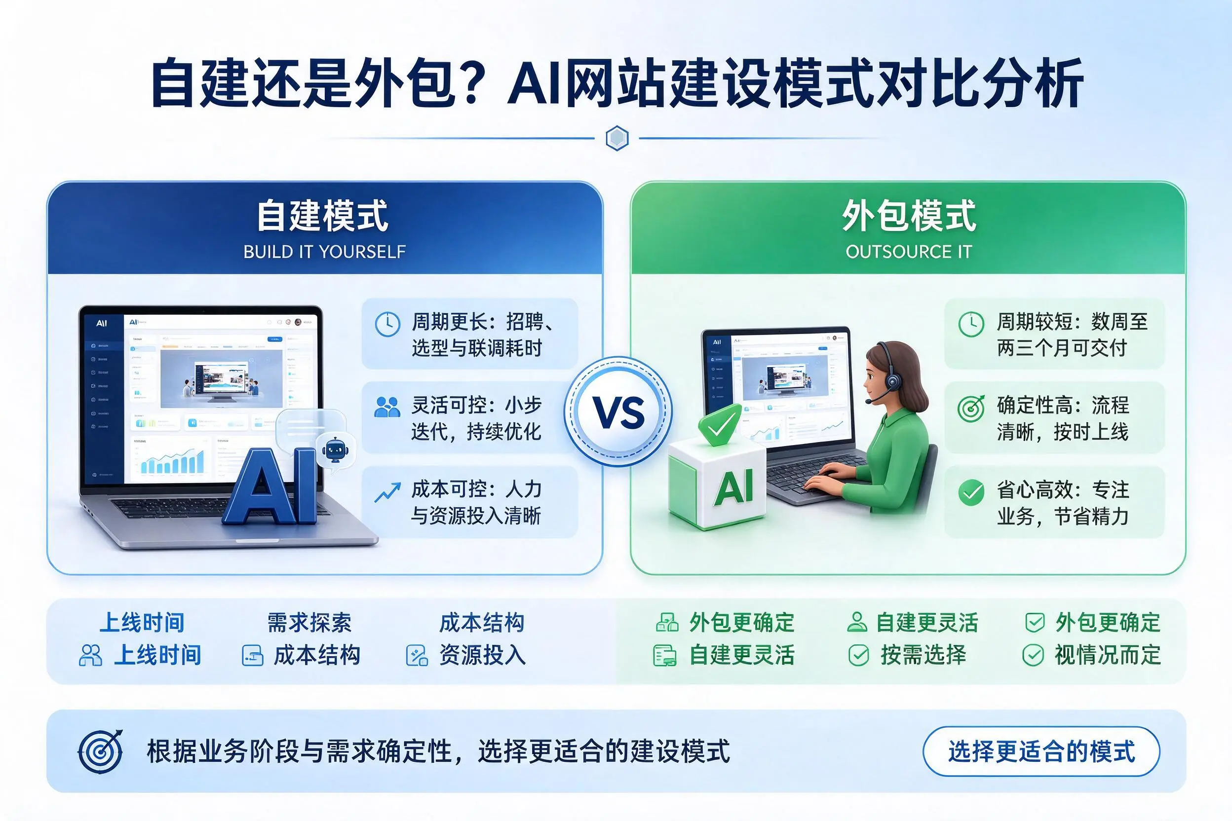 自建还是外包?大兴安岭AI网站建设模式对比分析