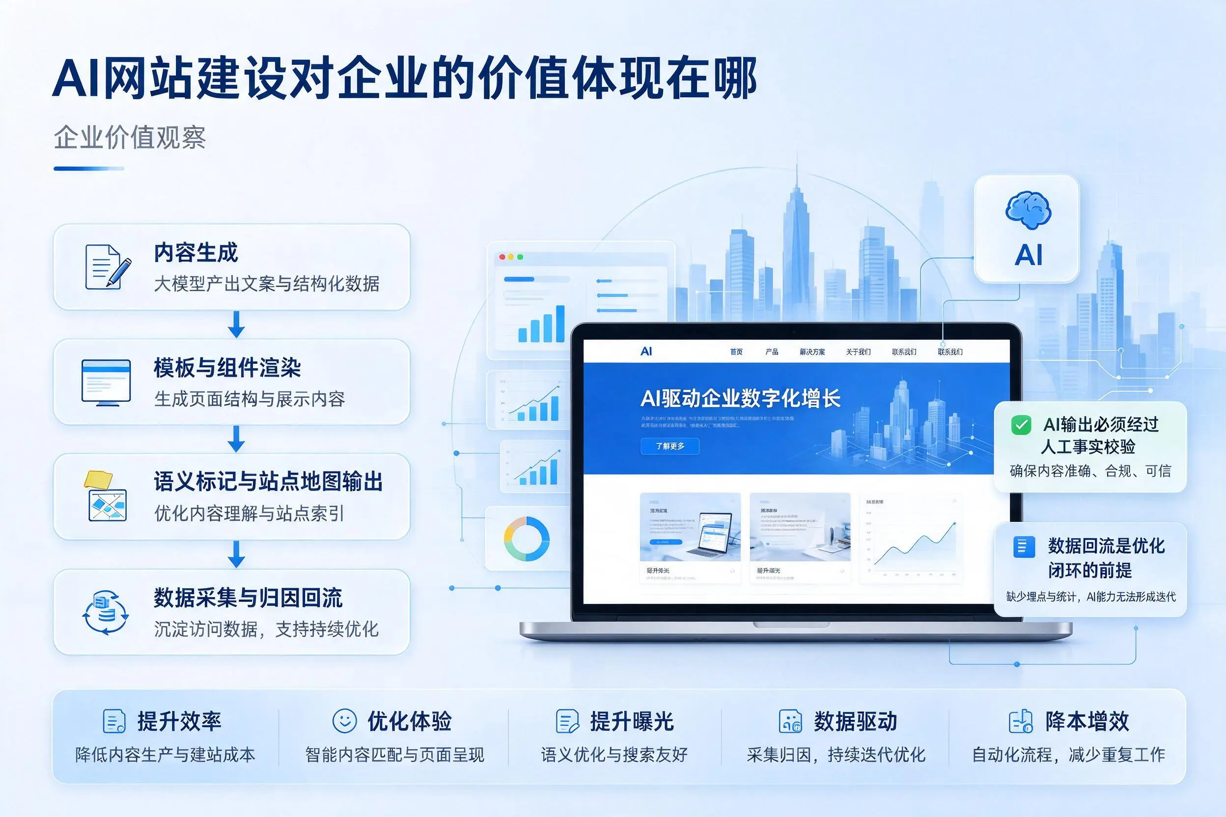 AI网站建设对企业的价值体现在哪，大兴安岭实践观察